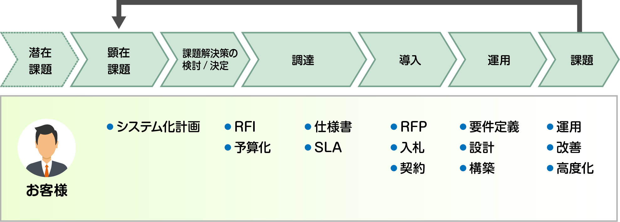 インテグレーションサービス